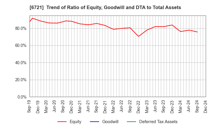 6721 Wintest Corp.: Trend of Ratio of Equity, Goodwill and DTA to Total Assets