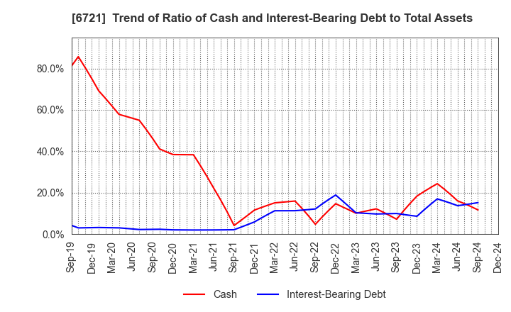 6721 Wintest Corp.: Trend of Ratio of Cash and Interest-Bearing Debt to Total Assets