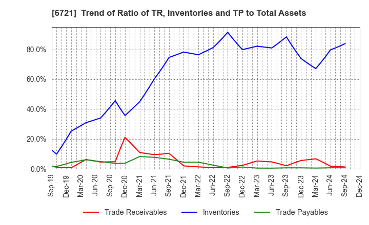 6721 Wintest Corp.: Trend of Ratio of TR, Inventories and TP to Total Assets