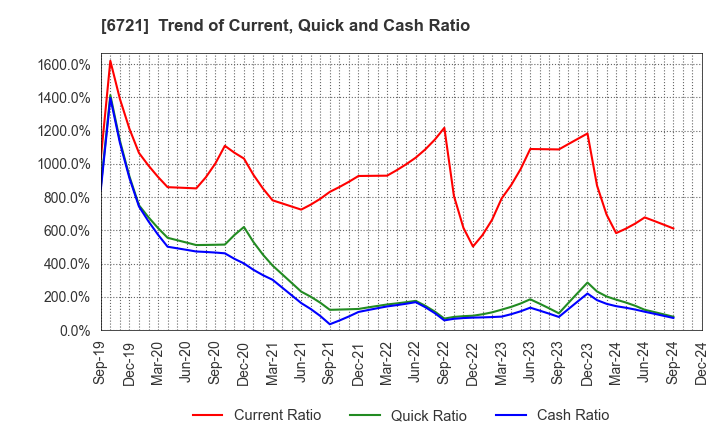 6721 Wintest Corp.: Trend of Current, Quick and Cash Ratio