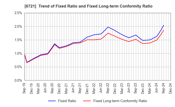 6721 Wintest Corp.: Trend of Fixed Ratio and Fixed Long-term Conformity Ratio