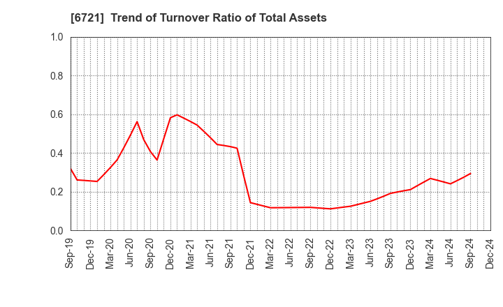 6721 Wintest Corp.: Trend of Turnover Ratio of Total Assets