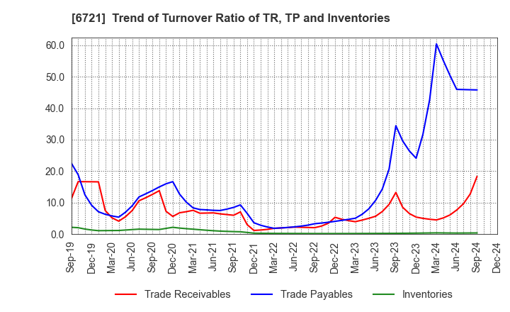 6721 Wintest Corp.: Trend of Turnover Ratio of TR, TP and Inventories