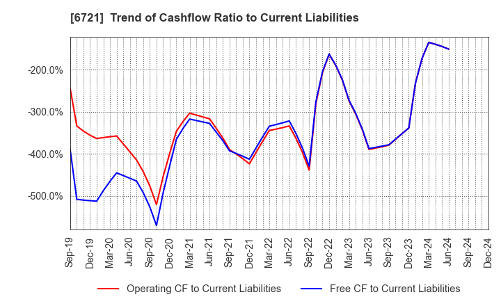 6721 Wintest Corp.: Trend of Cashflow Ratio to Current Liabilities