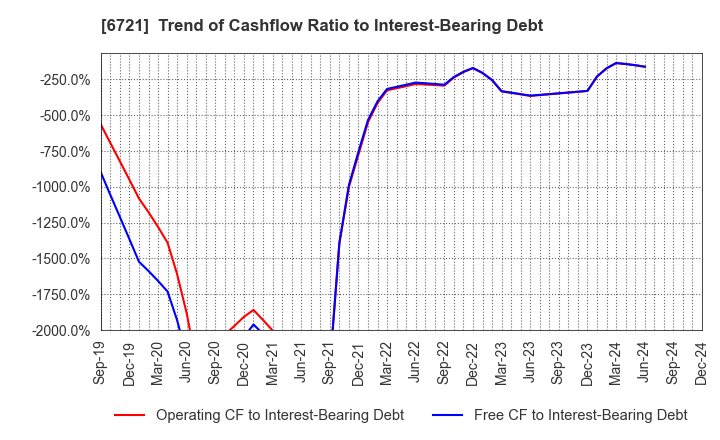 6721 Wintest Corp.: Trend of Cashflow Ratio to Interest-Bearing Debt