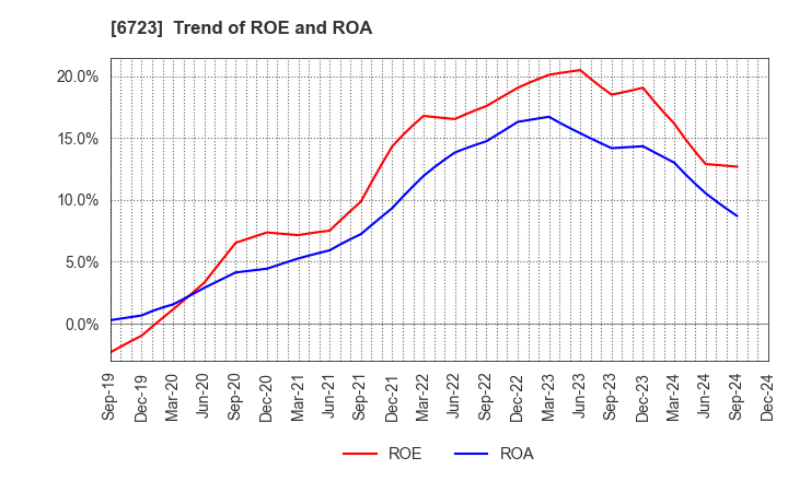 6723 Renesas Electronics Corporation: Trend of ROE and ROA