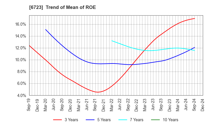 6723 Renesas Electronics Corporation: Trend of Mean of ROE