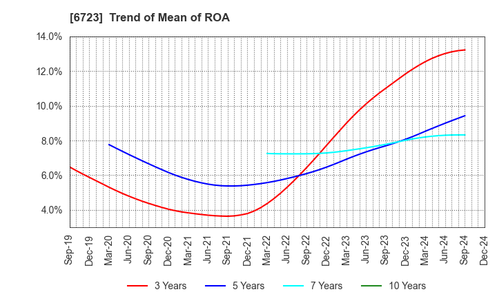 6723 Renesas Electronics Corporation: Trend of Mean of ROA