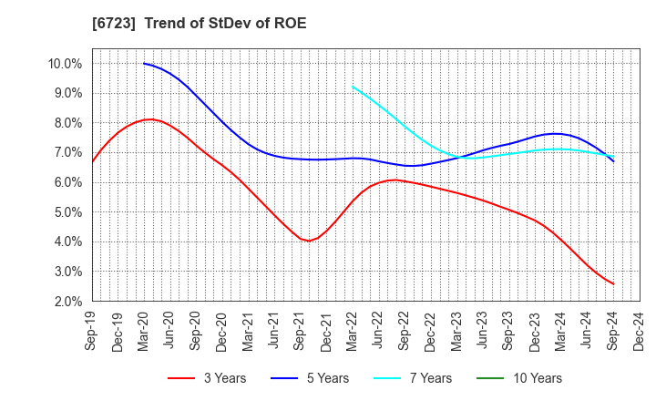 6723 Renesas Electronics Corporation: Trend of StDev of ROE