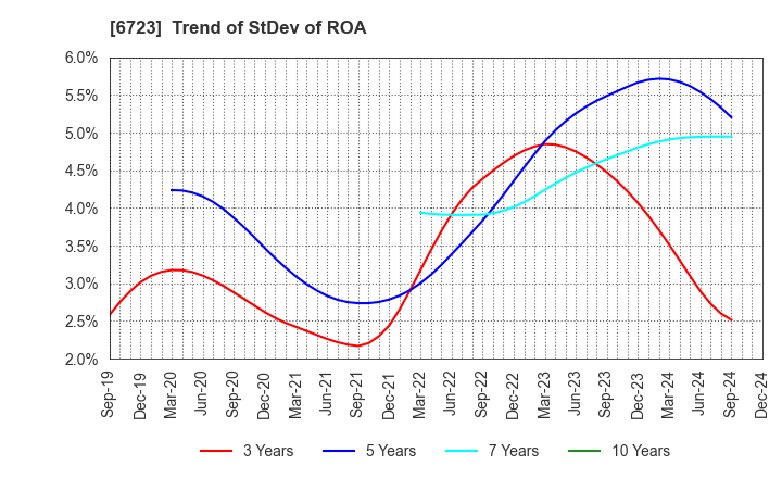 6723 Renesas Electronics Corporation: Trend of StDev of ROA