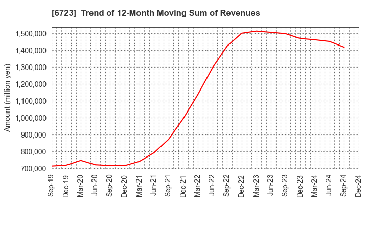 6723 Renesas Electronics Corporation: Trend of 12-Month Moving Sum of Revenues