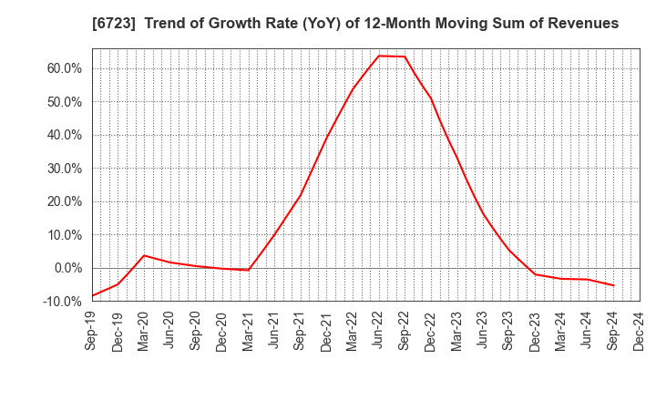 6723 Renesas Electronics Corporation: Trend of Growth Rate (YoY) of 12-Month Moving Sum of Revenues