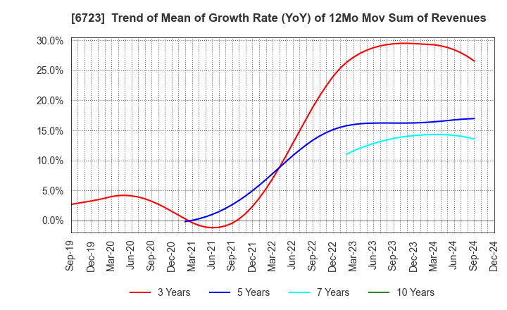 6723 Renesas Electronics Corporation: Trend of Mean of Growth Rate (YoY) of 12Mo Mov Sum of Revenues