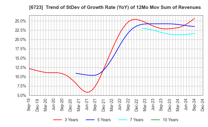 6723 Renesas Electronics Corporation: Trend of StDev of Growth Rate (YoY) of 12Mo Mov Sum of Revenues