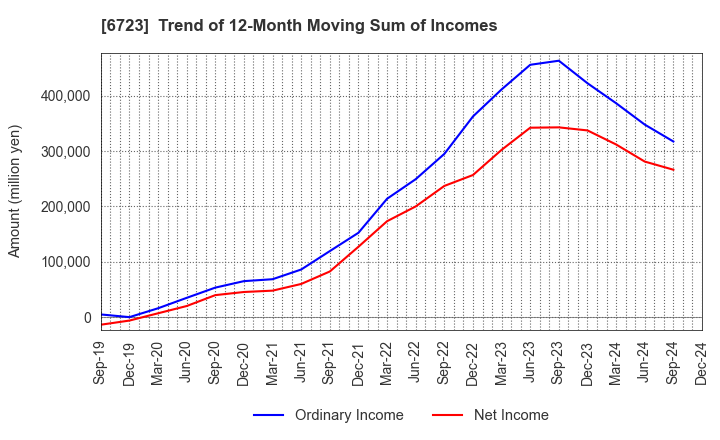 6723 Renesas Electronics Corporation: Trend of 12-Month Moving Sum of Incomes