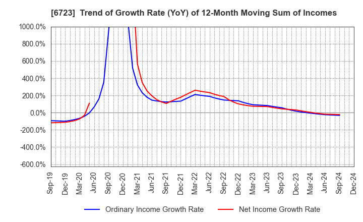 6723 Renesas Electronics Corporation: Trend of Growth Rate (YoY) of 12-Month Moving Sum of Incomes