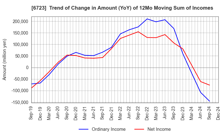 6723 Renesas Electronics Corporation: Trend of Change in Amount (YoY) of 12Mo Moving Sum of Incomes