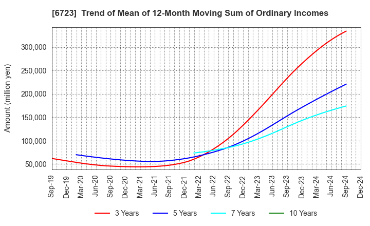 6723 Renesas Electronics Corporation: Trend of Mean of 12-Month Moving Sum of Ordinary Incomes