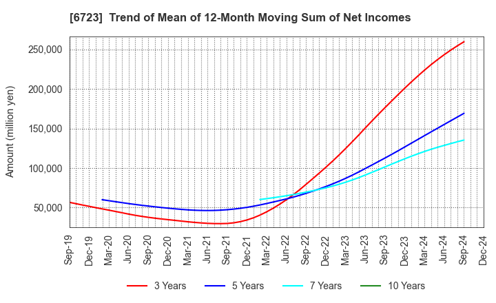 6723 Renesas Electronics Corporation: Trend of Mean of 12-Month Moving Sum of Net Incomes