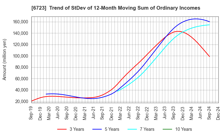 6723 Renesas Electronics Corporation: Trend of StDev of 12-Month Moving Sum of Ordinary Incomes