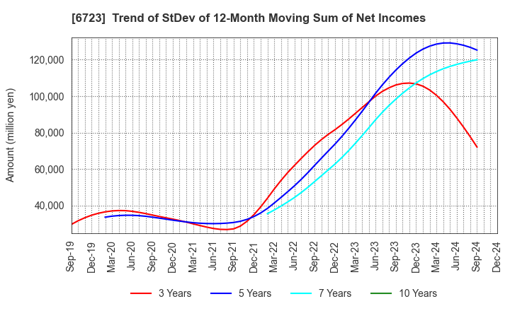 6723 Renesas Electronics Corporation: Trend of StDev of 12-Month Moving Sum of Net Incomes