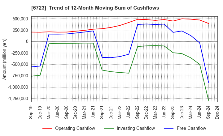 6723 Renesas Electronics Corporation: Trend of 12-Month Moving Sum of Cashflows