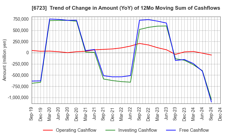 6723 Renesas Electronics Corporation: Trend of Change in Amount (YoY) of 12Mo Moving Sum of Cashflows