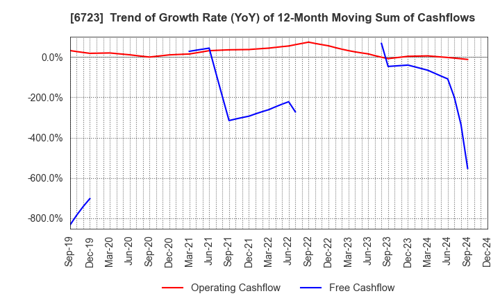 6723 Renesas Electronics Corporation: Trend of Growth Rate (YoY) of 12-Month Moving Sum of Cashflows