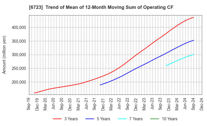 6723 Renesas Electronics Corporation: Trend of Mean of 12-Month Moving Sum of Operating CF