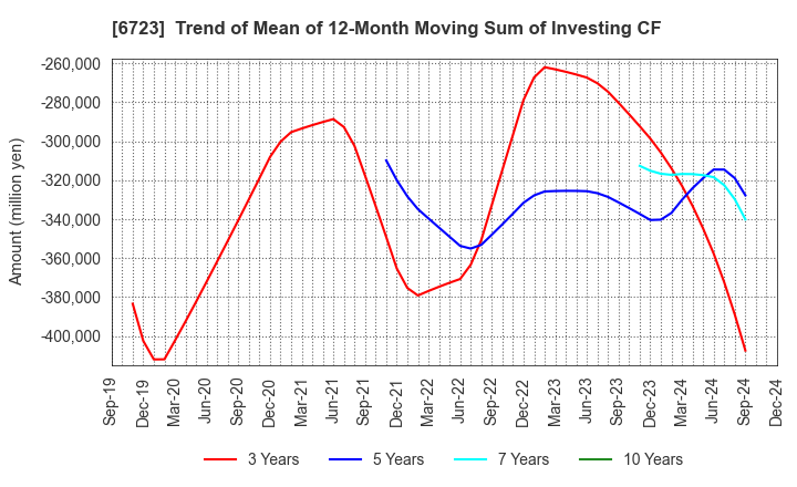 6723 Renesas Electronics Corporation: Trend of Mean of 12-Month Moving Sum of Investing CF