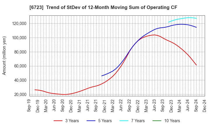 6723 Renesas Electronics Corporation: Trend of StDev of 12-Month Moving Sum of Operating CF