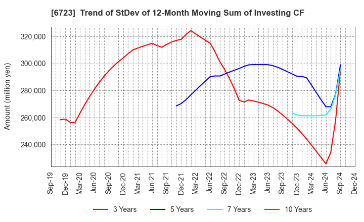 6723 Renesas Electronics Corporation: Trend of StDev of 12-Month Moving Sum of Investing CF