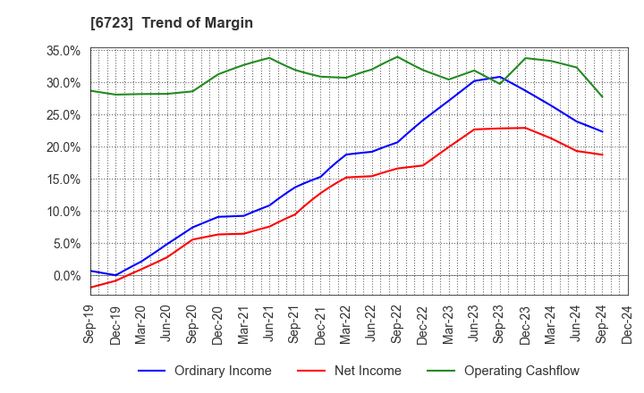 6723 Renesas Electronics Corporation: Trend of Margin