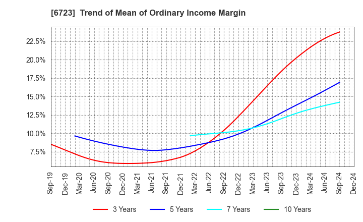 6723 Renesas Electronics Corporation: Trend of Mean of Ordinary Income Margin