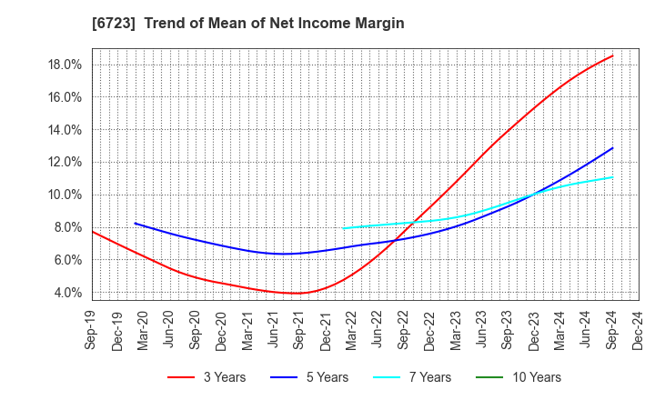 6723 Renesas Electronics Corporation: Trend of Mean of Net Income Margin