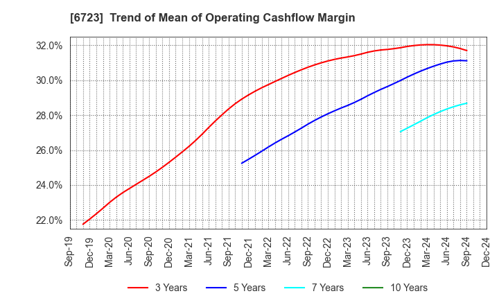 6723 Renesas Electronics Corporation: Trend of Mean of Operating Cashflow Margin