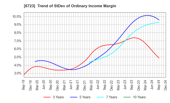 6723 Renesas Electronics Corporation: Trend of StDev of Ordinary Income Margin