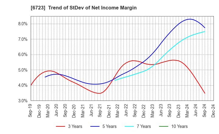 6723 Renesas Electronics Corporation: Trend of StDev of Net Income Margin