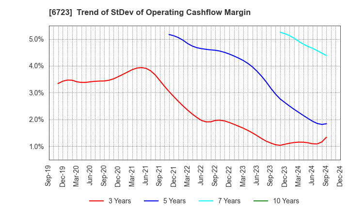 6723 Renesas Electronics Corporation: Trend of StDev of Operating Cashflow Margin