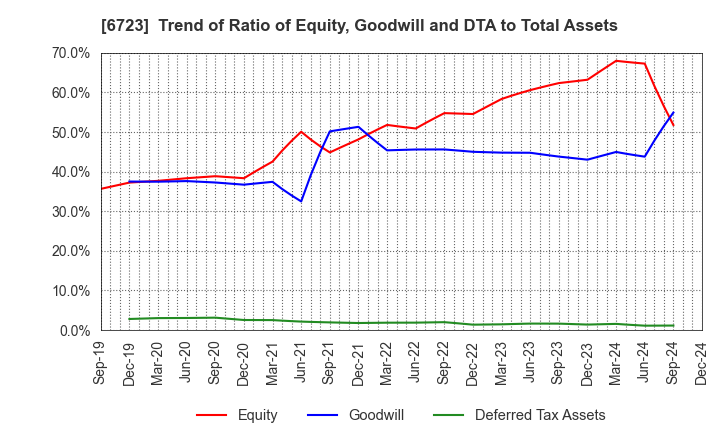 6723 Renesas Electronics Corporation: Trend of Ratio of Equity, Goodwill and DTA to Total Assets