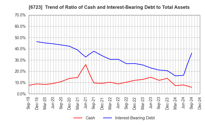 6723 Renesas Electronics Corporation: Trend of Ratio of Cash and Interest-Bearing Debt to Total Assets