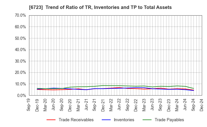 6723 Renesas Electronics Corporation: Trend of Ratio of TR, Inventories and TP to Total Assets