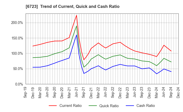 6723 Renesas Electronics Corporation: Trend of Current, Quick and Cash Ratio