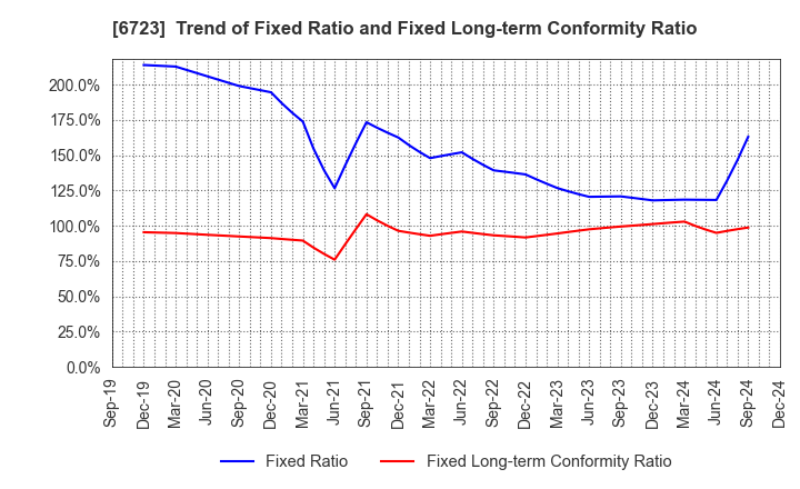 6723 Renesas Electronics Corporation: Trend of Fixed Ratio and Fixed Long-term Conformity Ratio