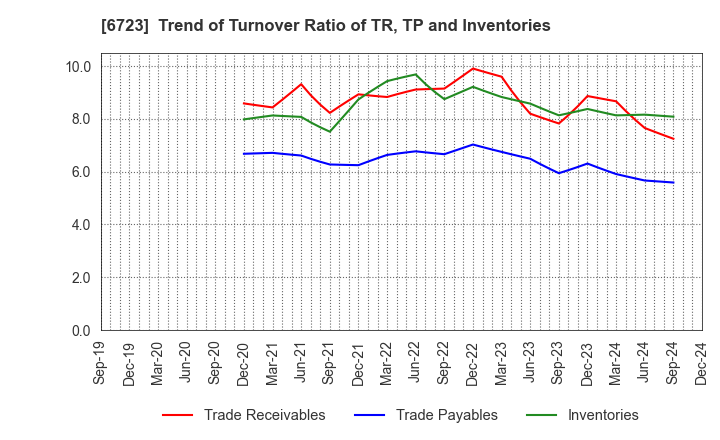 6723 Renesas Electronics Corporation: Trend of Turnover Ratio of TR, TP and Inventories