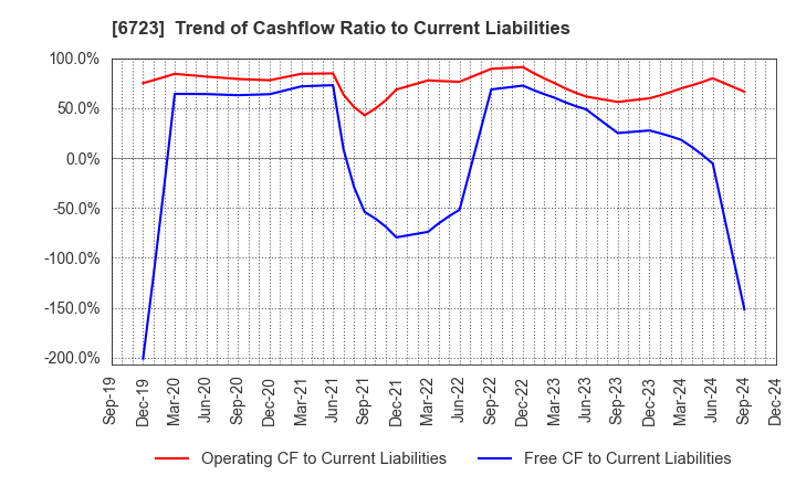 6723 Renesas Electronics Corporation: Trend of Cashflow Ratio to Current Liabilities