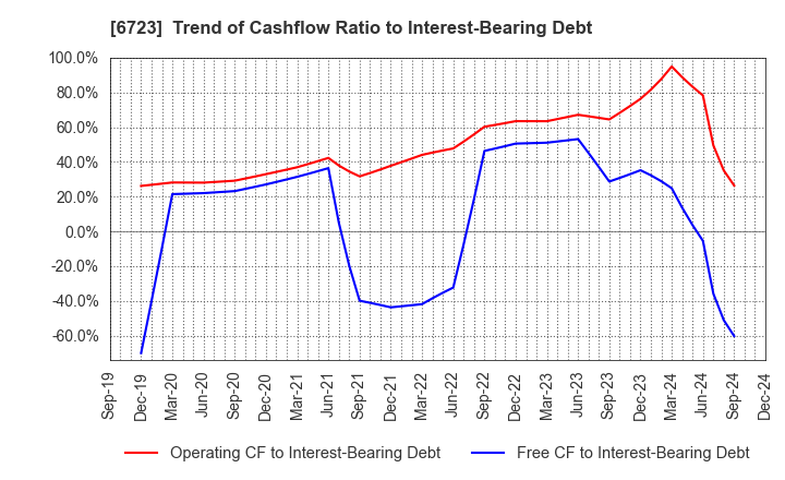 6723 Renesas Electronics Corporation: Trend of Cashflow Ratio to Interest-Bearing Debt