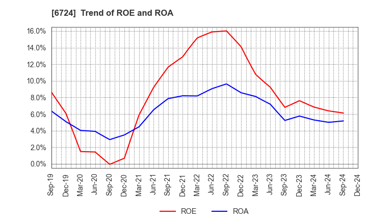 6724 SEIKO EPSON CORPORATION: Trend of ROE and ROA