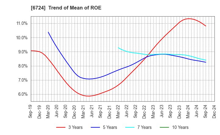 6724 SEIKO EPSON CORPORATION: Trend of Mean of ROE