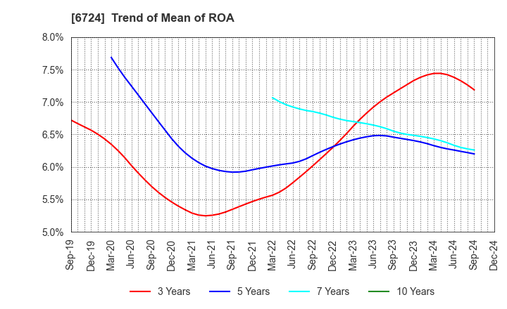 6724 SEIKO EPSON CORPORATION: Trend of Mean of ROA